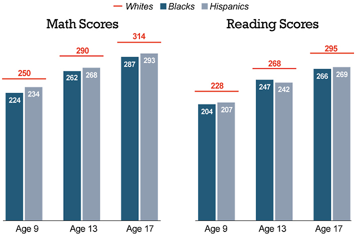 Standardized Test Scores Of Racial Minority Students